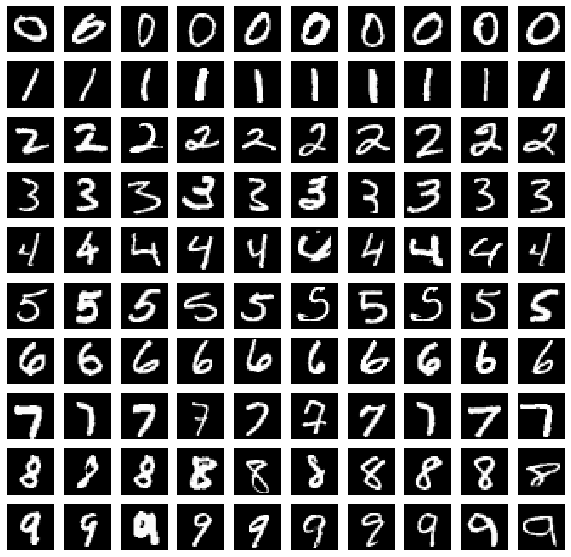 10 examples of the handwritten digits from the MNIST dataset