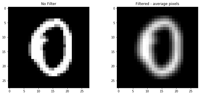 exmaple of handwritten digit before and after gaussian blur