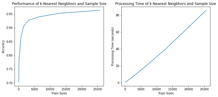 accuracy vs train size and inference time