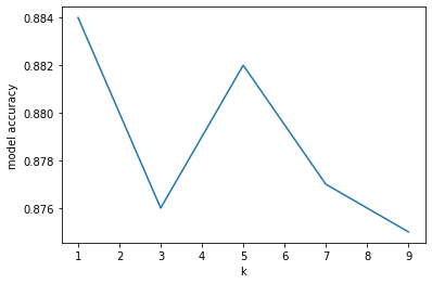 Model Accuracy vs K neighbors